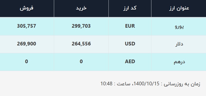 قیمت دلار در صرافیهای بانکی، امروز ۱۵ دی ۱۴۰۰ قیمت دلار در صرافیهای بانکی، امروز ۱۵ دی ۱۴۰۰