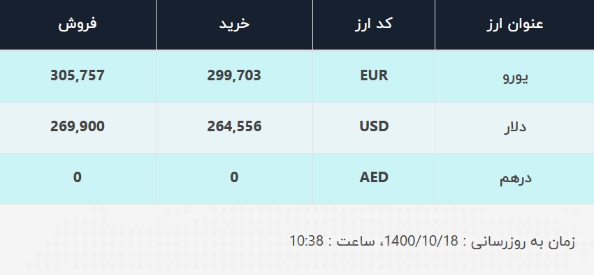 قیمت دلار در صرافیهای بانکی، امروز ۱۸ دی ۱۴۰۰ قیمت دلار در صرافیهای بانکی، امروز ۱۸ دی ۱۴۰۰