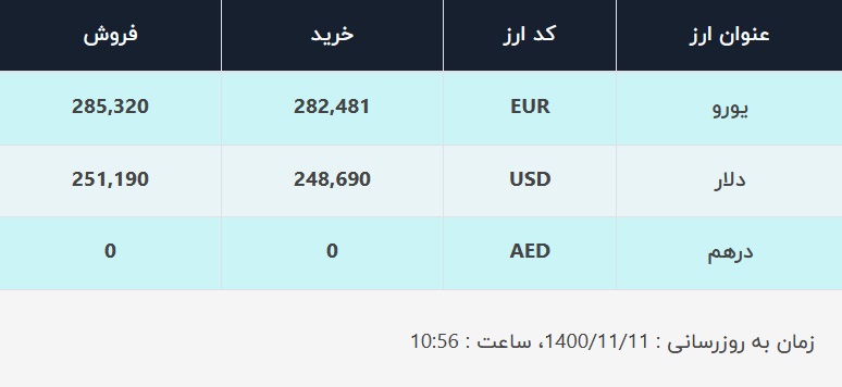 قیمت دلار در صرافیهای بانکی، امروز ۱۱ بهمن ۱۴۰۰ / نرخ رسمی ۳ ریال کاهش یافت قیمت دلار در صرافیهای بانکی، امروز ۱۱ بهمن ۱۴۰۰ / نرخ رسمی ۳ ریال کاهش یافت