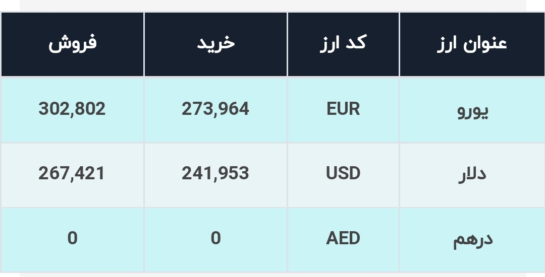 قیمت دلار در صرافیهای بانکی، امروز ۴ بهمن ۱۴۰۰ قیمت دلار در صرافیهای بانکی، امروز ۴ بهمن ۱۴۰۰