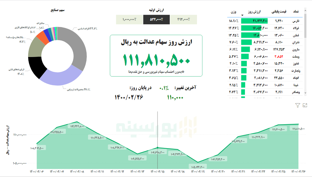 ارزش سهام عدالت امروز ۲۶ اردیبهشت ۱۴۰۰ ارزش سهام عدالت امروز ۲۶ اردیبهشت ۱۴۰۰