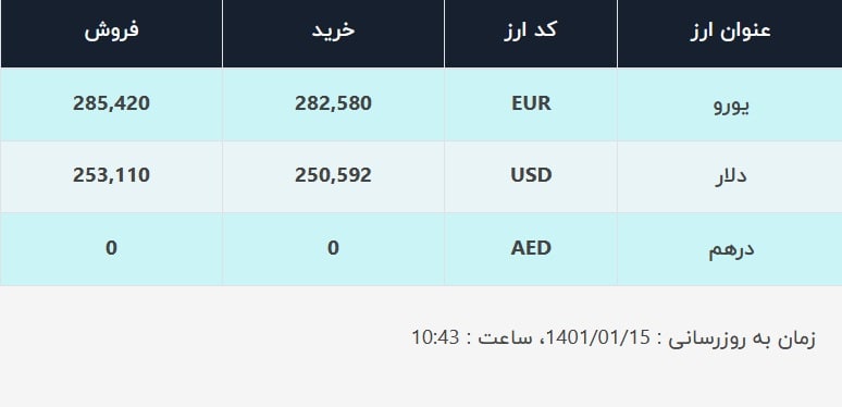 قیمت دلار در صرافی‌های بانکی، امروز ۱۵ فروردین ۱۴۰۱