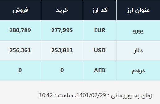 قیمت دلار در صرافیهای بانکی، امروز ۲۹ اردیبهشت ۱۴۰۱ قیمت دلار در صرافیهای بانکی، امروز ۲۹ اردیبهشت ۱۴۰۱
