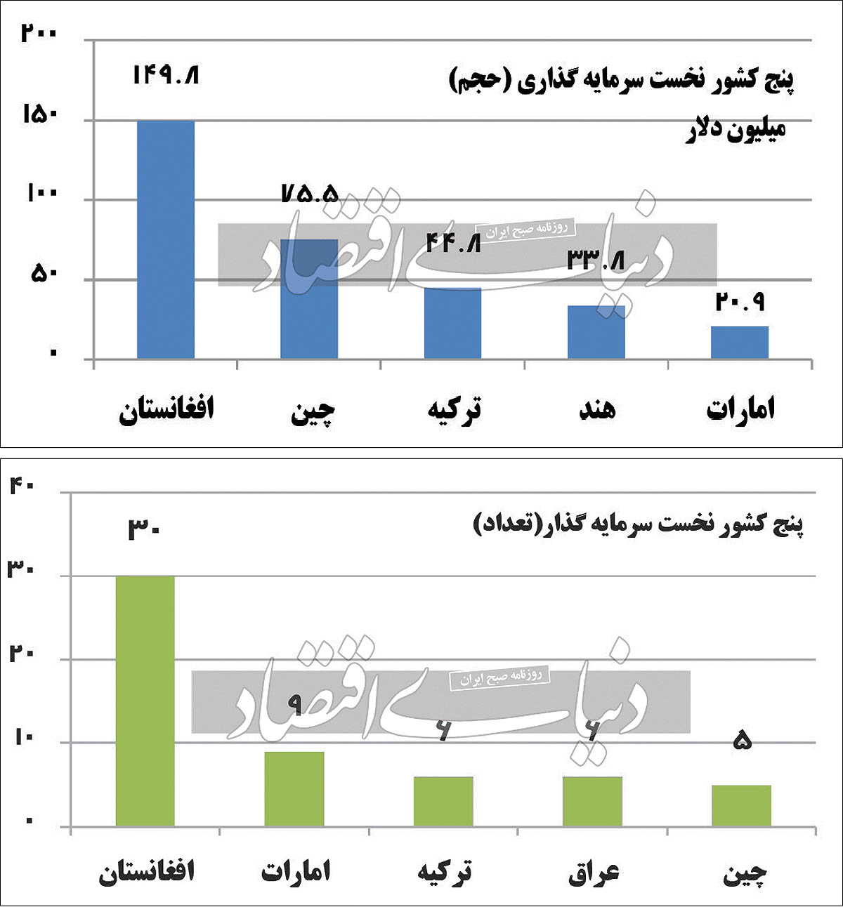 سرمایه افغان‌ها در راه ایران