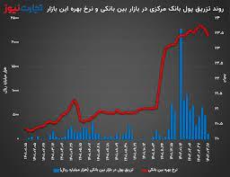 چرا نرخ بهره بینبانکی کاهش یافت؟ چرا نرخ بهره بینبانکی کاهش یافت؟