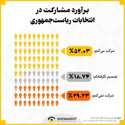 جدیدترین نتایج یک نظرسنجی انتخاباتی منتشرشد: افزایش اقبال به پزشکیان / میزان کسانی که شرکت نمی کنند + نمودار جدیدترین نتایج یک نظرسنجی انتخاباتی منتشرشد: افزایش اقبال به پزشکیان / میزان کسانی که شرکت نمی کنند + نمودار