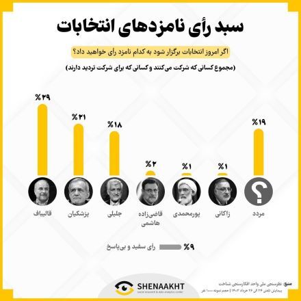 جدیدترین نتایج یک نظرسنجی انتخاباتی منتشرشد: افزایش اقبال به پزشکیان / میزان کسانی که شرکت نمی کنند + نمودار جدیدترین نتایج یک نظرسنجی انتخاباتی منتشرشد: افزایش اقبال به پزشکیان / میزان کسانی که شرکت نمی کنند + نمودار