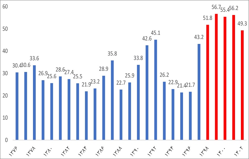 نرخ شاخص فلاکت در ایران مشخص شد