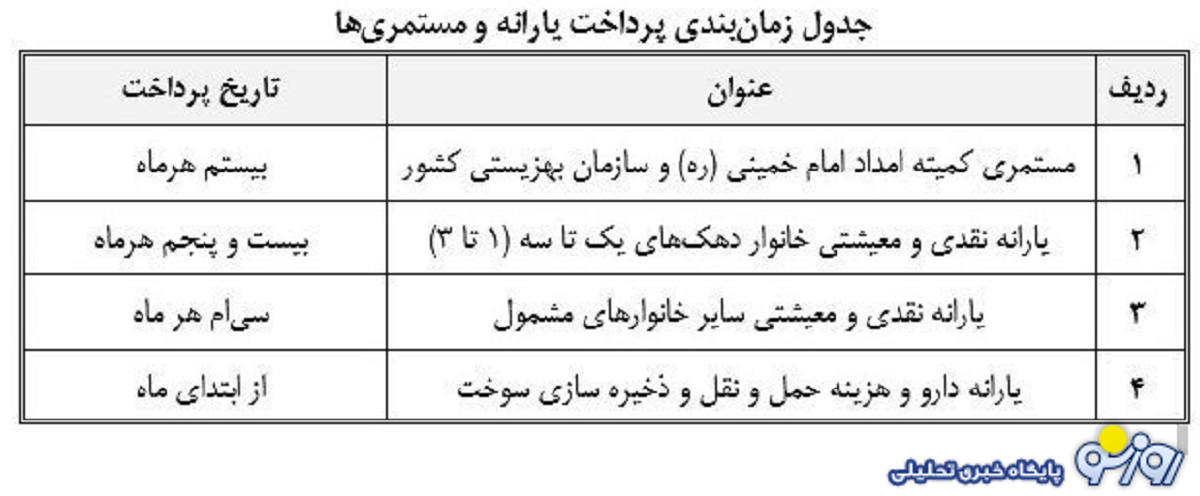 جدول زمانبندی واریز یارانه مددجویان بهزیستی و کمیته امداد جدول زمانبندی واریز یارانه مددجویان بهزیستی و کمیته امداد