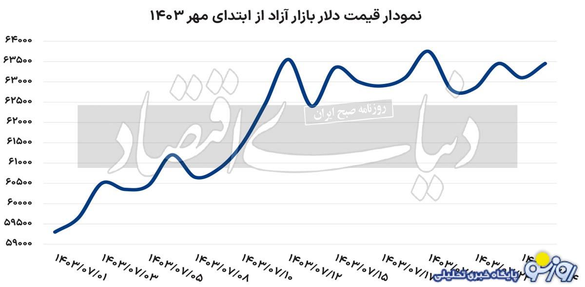 سقف قیمت احتمالی دلار کجاست؟ سقف قیمت احتمالی دلار کجاست؟