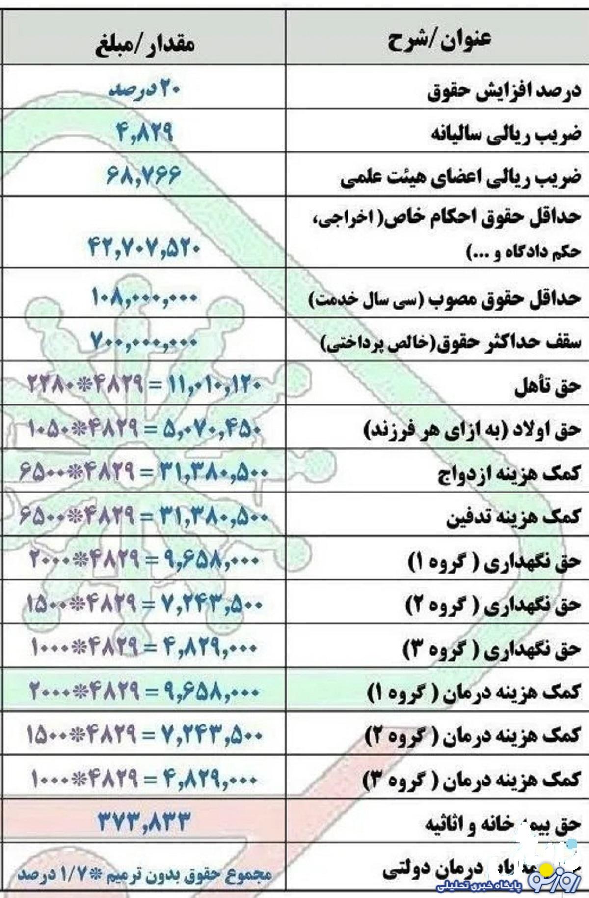 جدول محاسبه افزایش حقوق بازنشستگان در مرحله دوم همسان سازی جدول محاسبه افزایش حقوق بازنشستگان در مرحله دوم همسان سازی