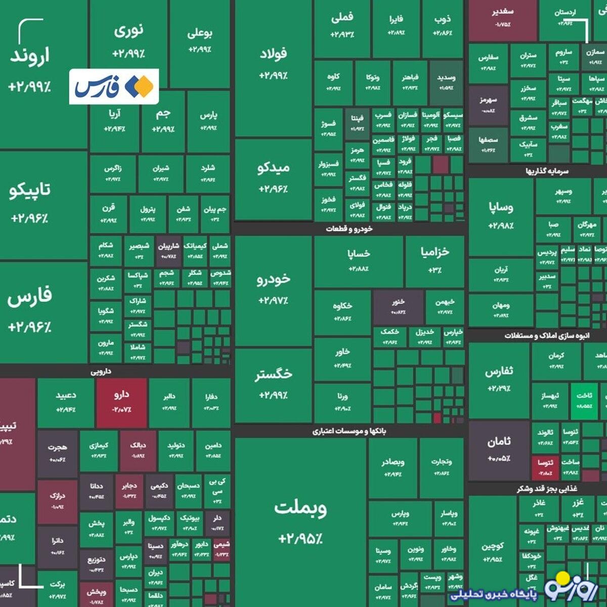 بورس باز هم رکورد زد