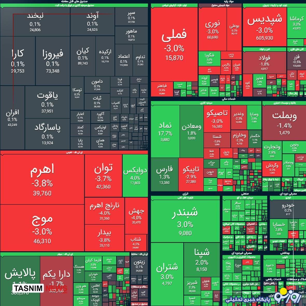 افت ۱۳ هزار واحدی شاخص بورس افت ۱۳ هزار واحدی شاخص بورس
