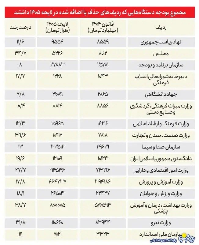 با حذف بودجه شورای هماهنگی تبلیغات اسلامی اصلاح بودجه کلید خورد؟