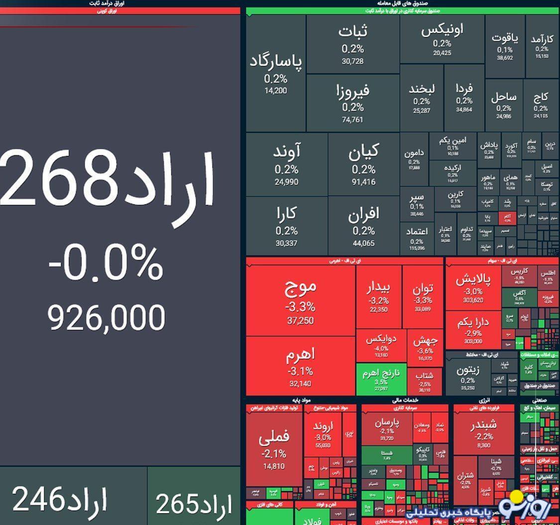 ریزش چند هزار واحدی شاخص بورس! ریزش چند هزار واحدی شاخص بورس!