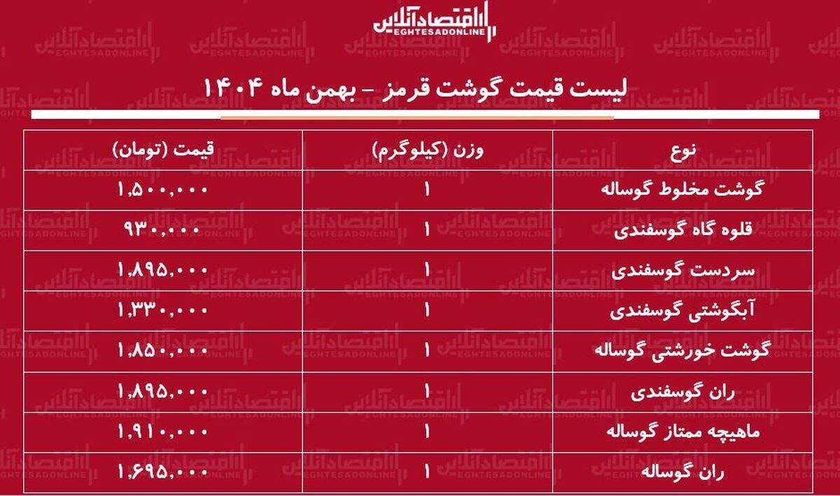 لیست قیمت گوشت قرمز امروز ۲۹ بهمن ۱۴۰۴ / ران گوساله و گوسفندی کیلویی چند شد؟ + جدول لیست قیمت گوشت قرمز امروز ۲۹ بهمن ۱۴۰۴ / ران گوساله و گوسفندی کیلویی چند شد؟ + جدول