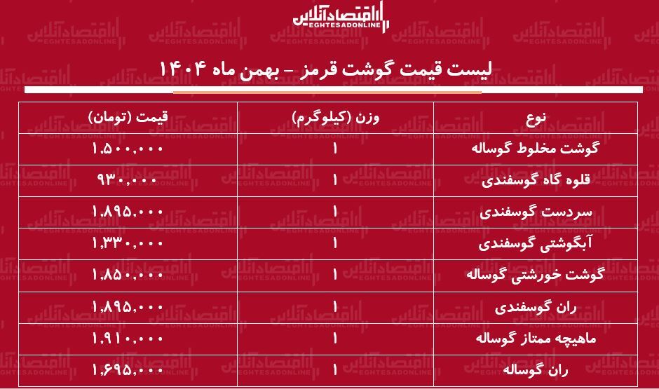 لیست قیمت گوشت قرمز امروز ۲۹ بهمن ۱۴۰۴ / ران گوساله و گوسفندی کیلویی چند شد؟ + جدول لیست قیمت گوشت قرمز امروز ۲۹ بهمن ۱۴۰۴ / ران گوساله و گوسفندی کیلویی چند شد؟ + جدول