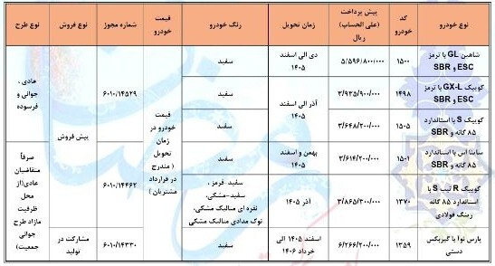 ثبت نام سایپا اسفند ۱۴۰۴ با یک شگفتانه / سود ۱ میلیاردی نصیب خریدران این خودرو میشود! ثبت نام سایپا اسفند ۱۴۰۴ با یک شگفتانه / سود ۱ میلیاردی نصیب خریدران این خودرو میشود!