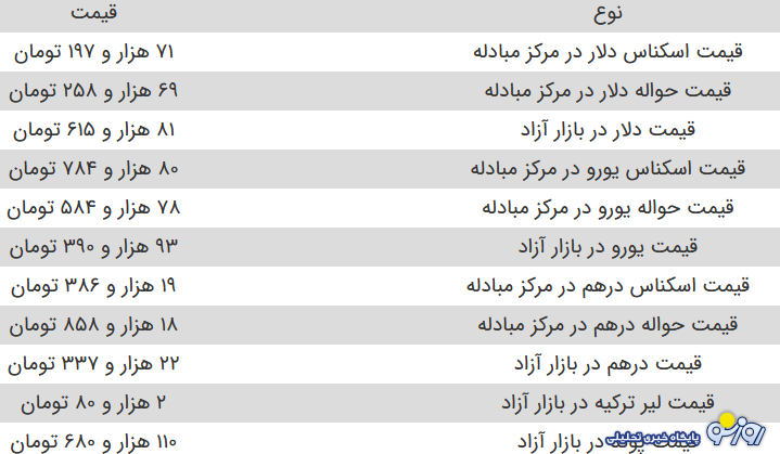ورود دلار به کانال ۷۰ هزار تومان جدی شد