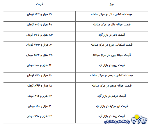 قیمت جدید دلار، یورو و سایر ارز‌ها امروز ۳ خرداد ۱۴۰۴