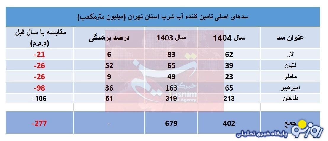 افت ۱۲ میلیون مترمکعبی آب در ۴ روز