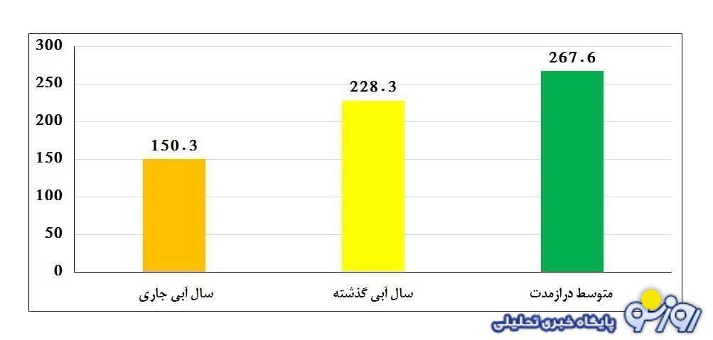 افت ۱۲ میلیون مترمکعبی آب در ۴ روز
