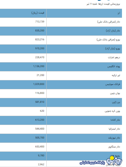 قیمت دلار و یورو امروز شنبه ۷ تیر ۱۴۰۴