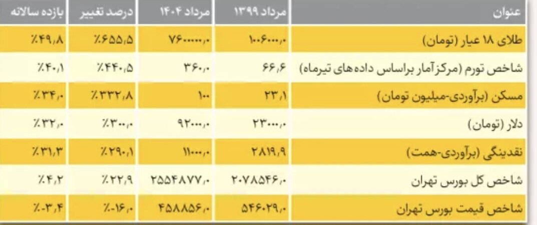 کدام بازار سود بیشتری دارد: بورس، طلا، مسکن یا دلار؟