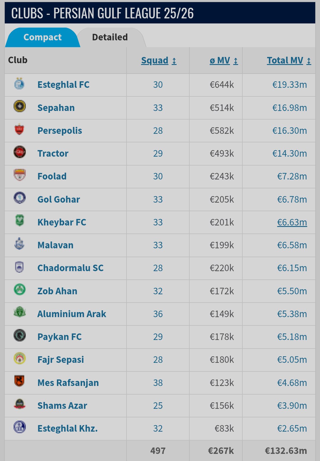 عکس| استقلال ارزشمندترین تیم ایران