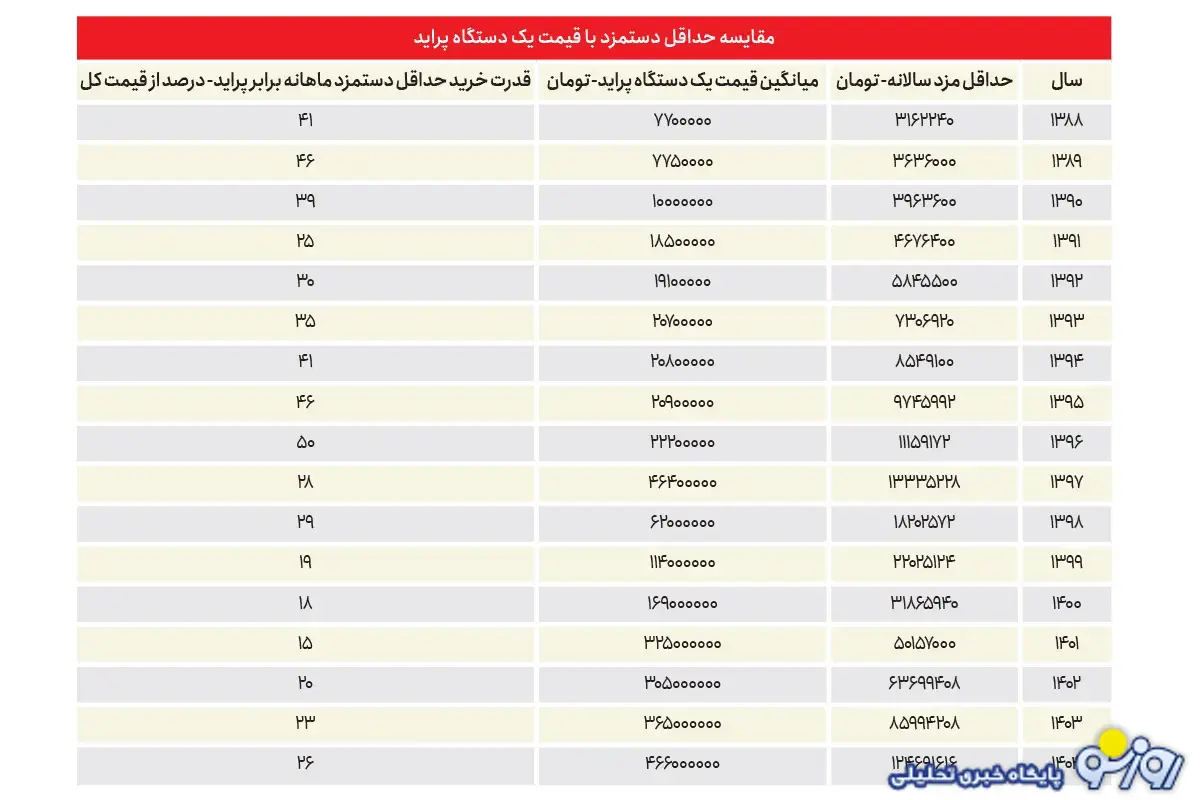 با دادن یارانه به مردم میزان فقر در کشور افزایشی می‌شود یا کاهش؟