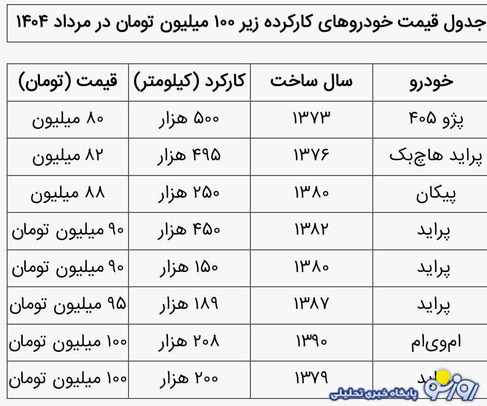 ارزانترین خودروهای کارکرده زیر ۱۰۰ میلیون تومان در بازار ارزانترین خودروهای کارکرده زیر ۱۰۰ میلیون تومان در بازار