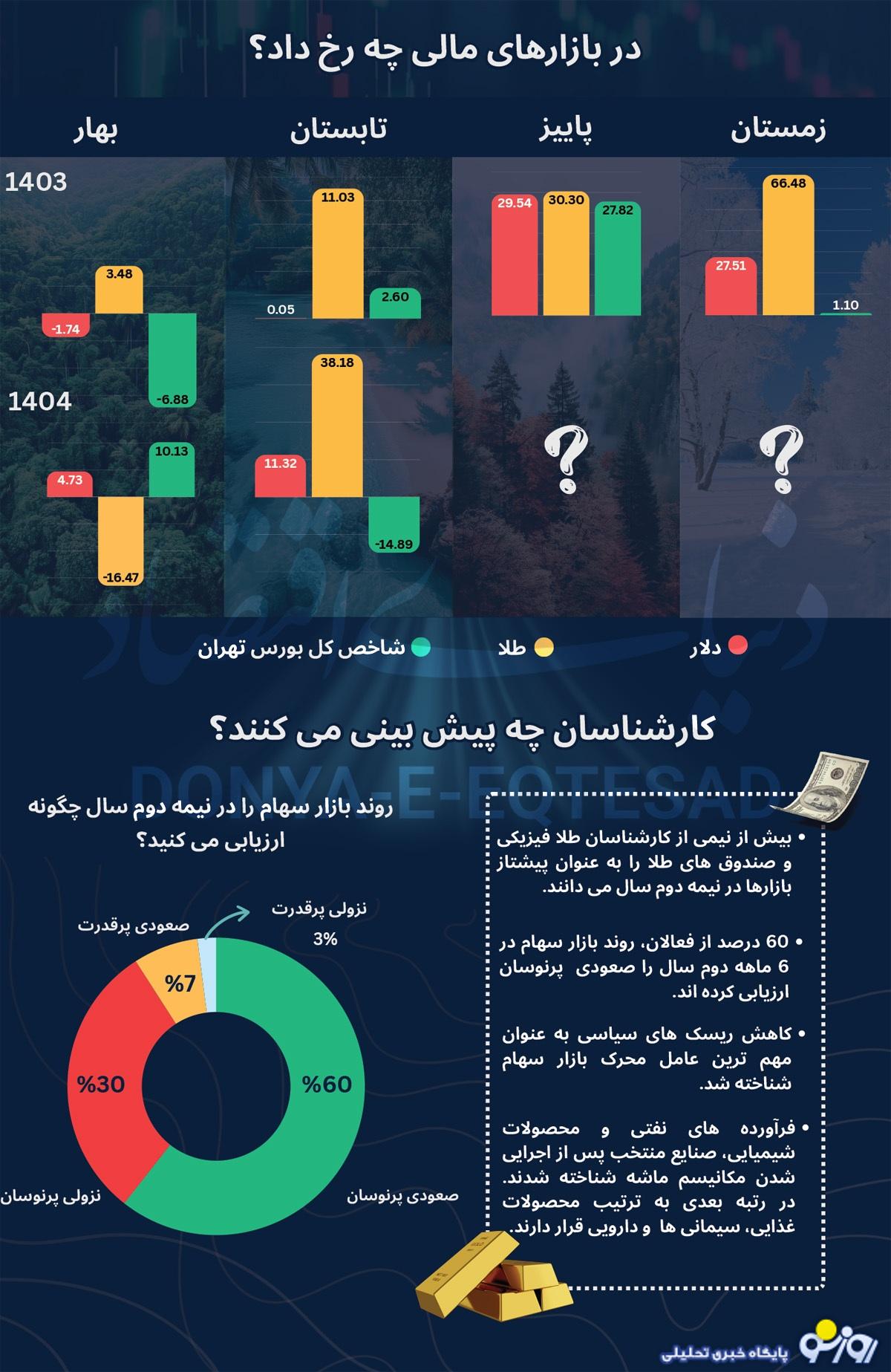 جذاب‌ترین و مناسب ترین گزینه سرمایه گذاری در برابر ماشه چیست؟