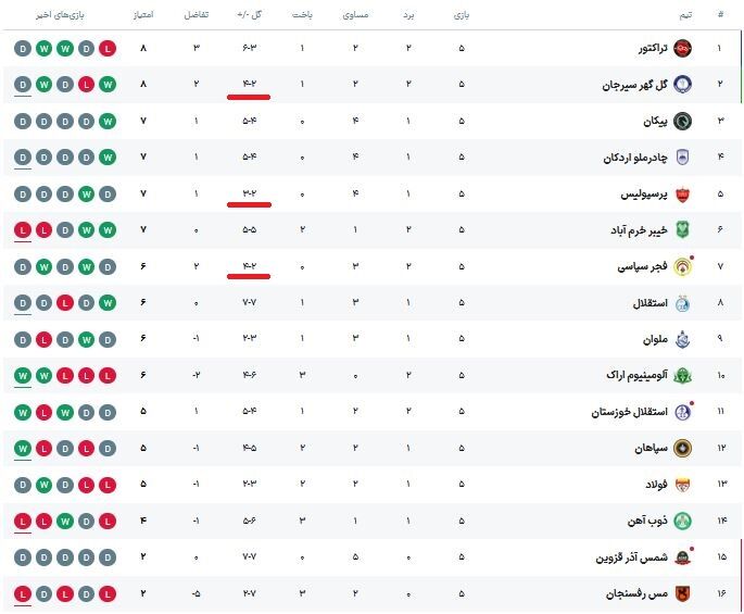 جدول لیگ برتر