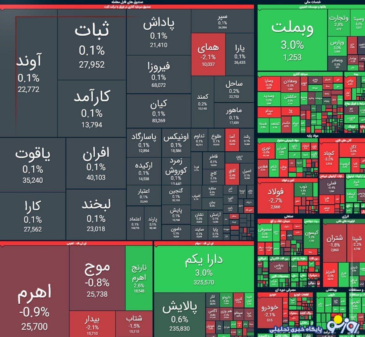 ریزش ۱۹ هزار واحدیشاخصبورس ریزش ۱۹ هزار واحدیشاخصبورس