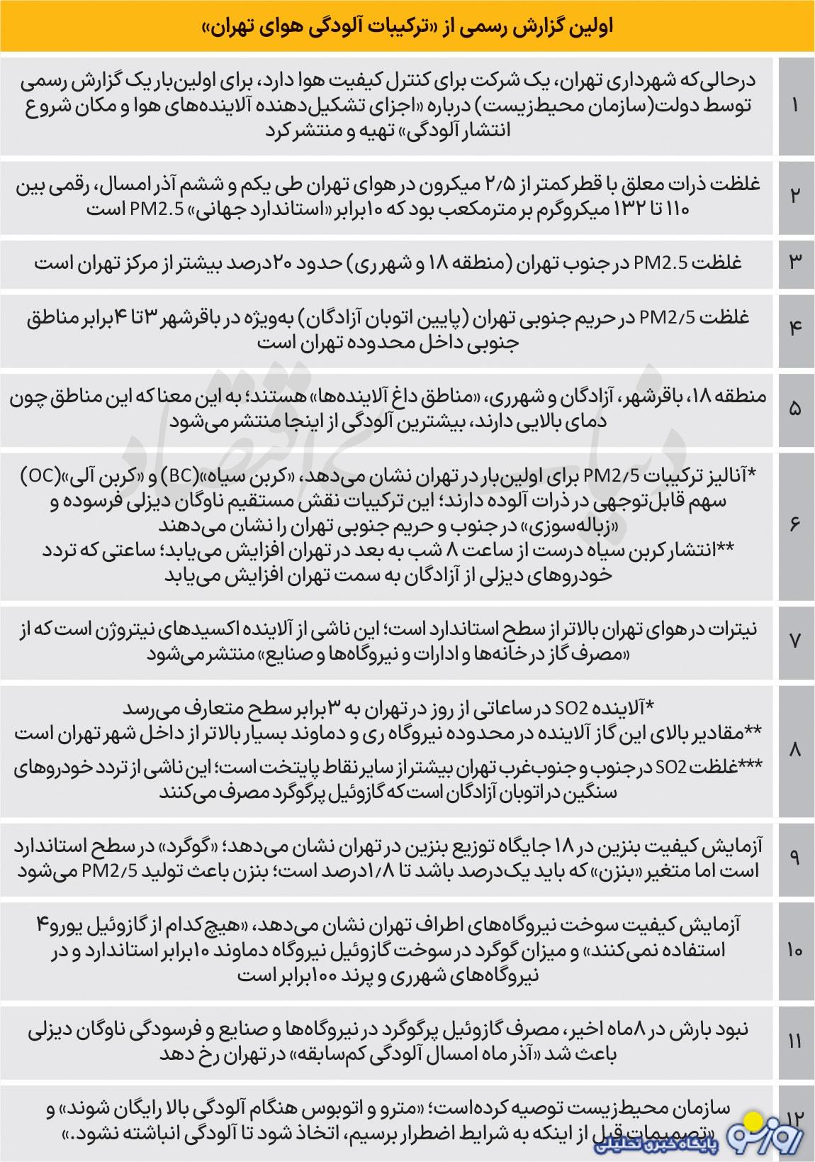 در آلودگی هوای تهران چه مواد مضرری وجود دارد؟!