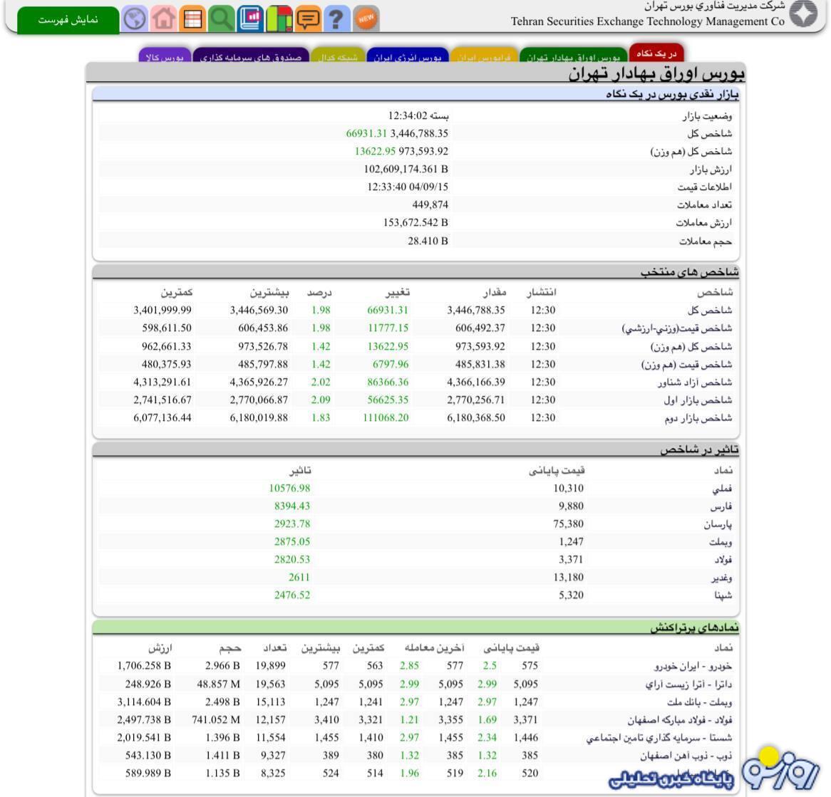 رشد ۶۷ هزار واحدی شاخص بورس رشد ۶۷ هزار واحدی شاخص بورس