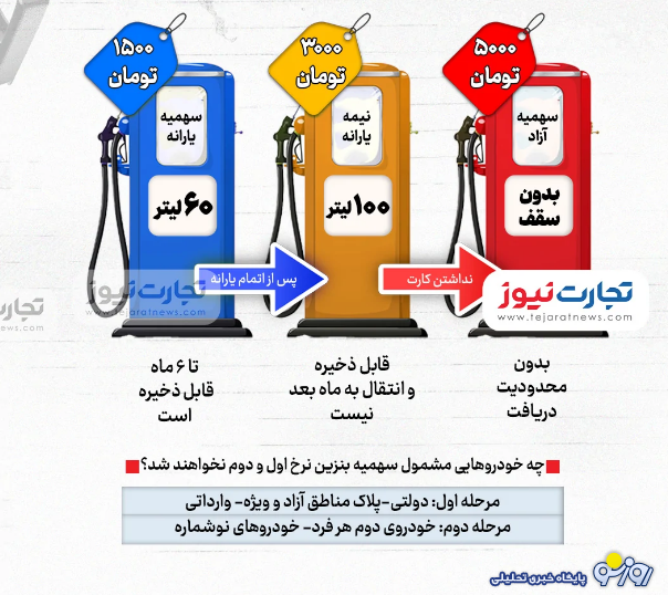 سهمیه بنزین خودرو‌ها از ۲۲ آذرماه چگونه خواهد بود؟