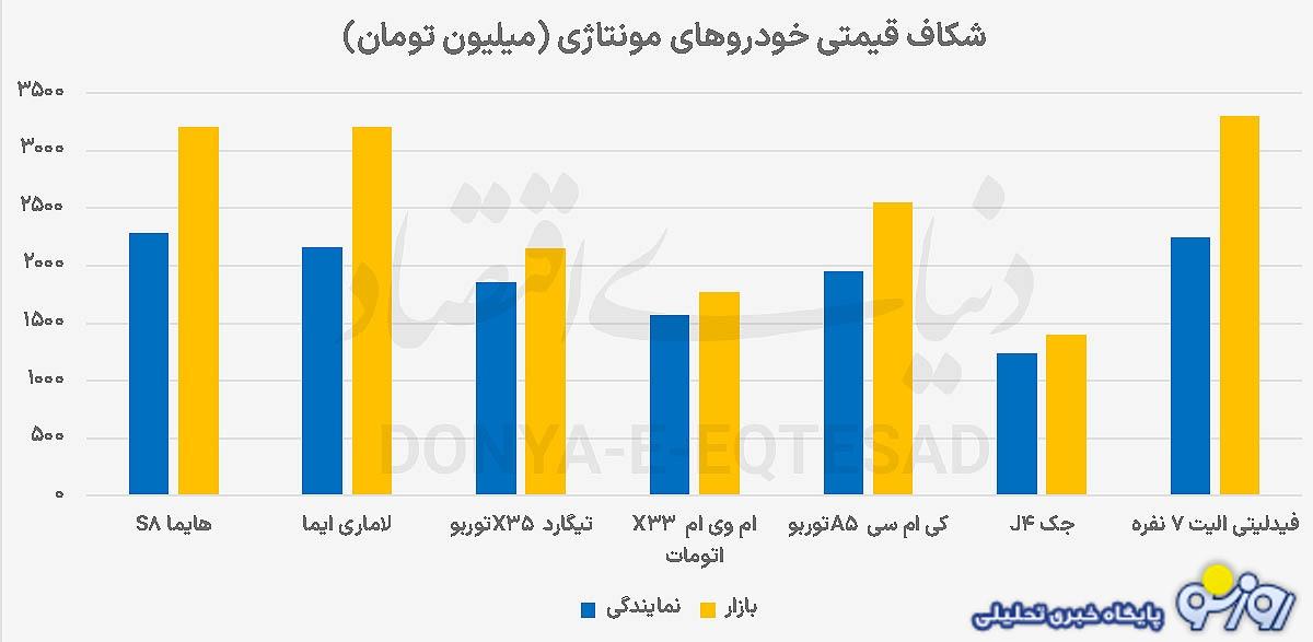 رانتی متفاوت در بازار خودرو! رانتی متفاوت در بازار خودرو!