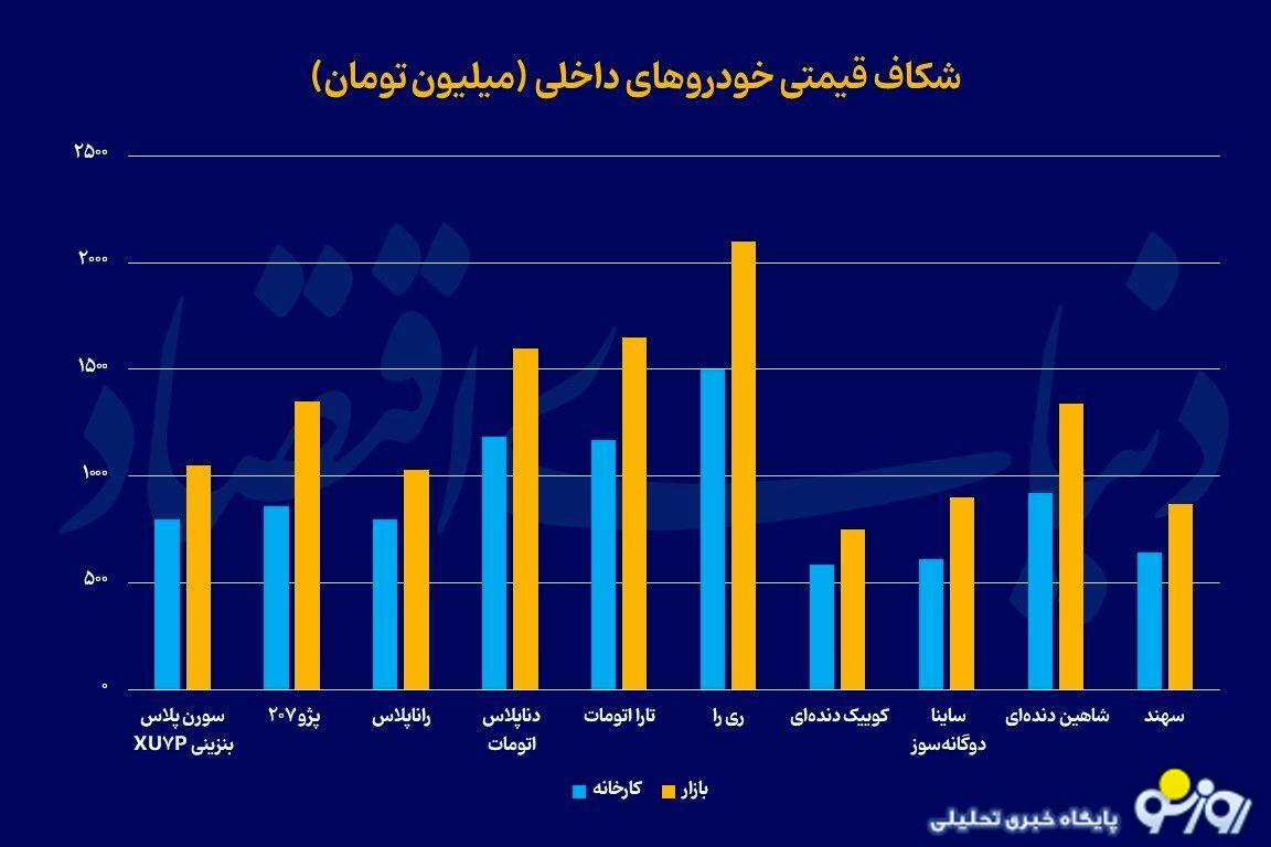 رانتی متفاوت در بازار خودرو! رانتی متفاوت در بازار خودرو!