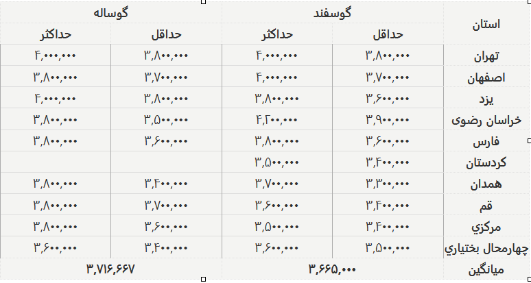 قیمت جدید دامزنده ۲۹ آذرماه ۱۴۰۴ اعلام شد/ تغییر قیمت گوسفند و گوساله عجیب شد + جدول