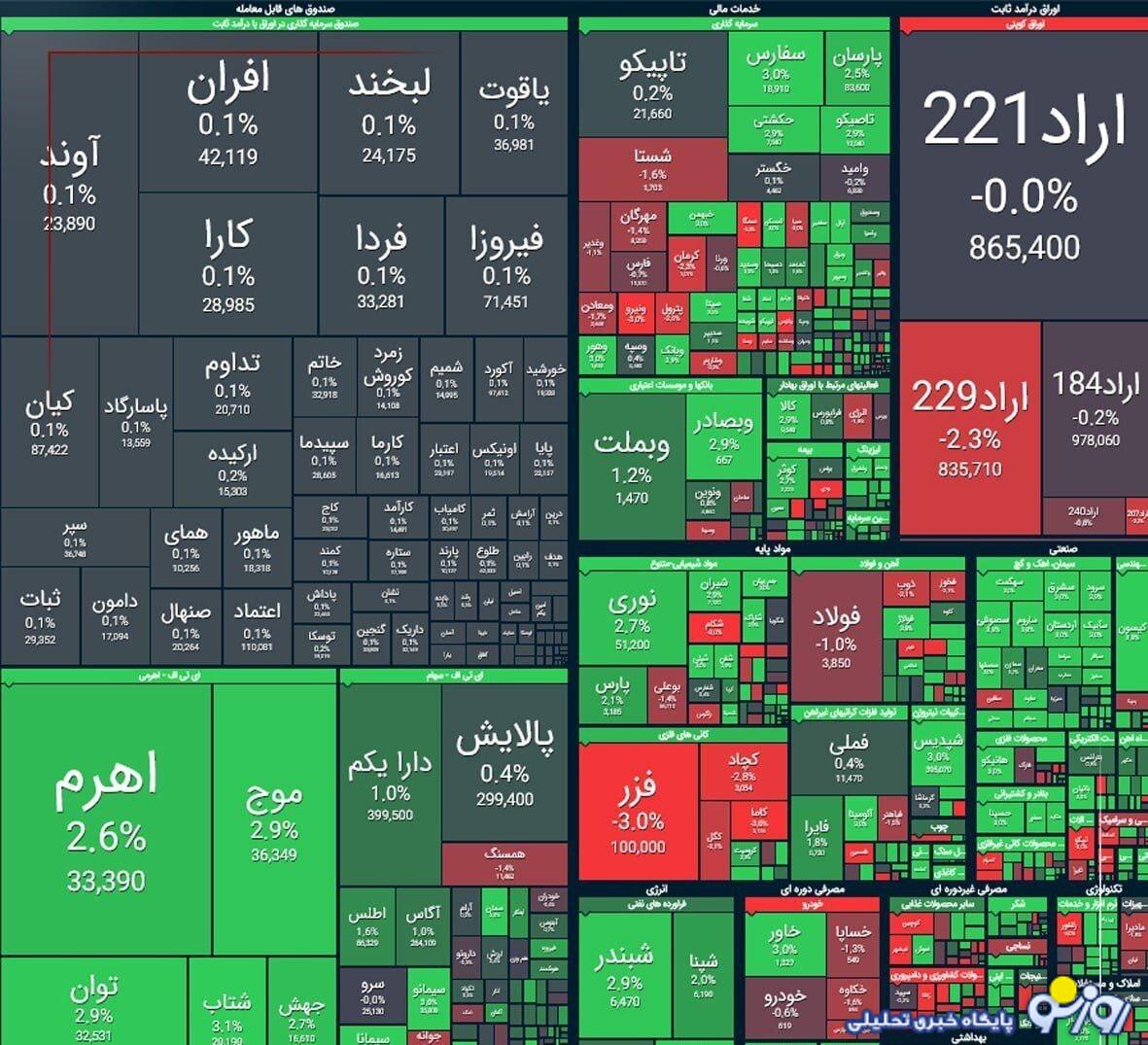 شاخص کل بورس در بازار امروز ۳۰ آذرماه شاخص کل بورس در بازار امروز ۳۰ آذرماه